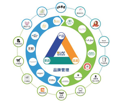 拉芳家化8.08億并購布局化妝品 國內洗護龍頭借助海外品牌擁抱互聯網科技轉型